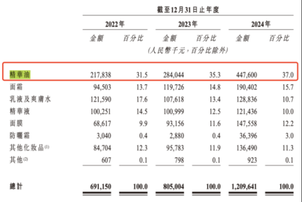 宏泰证券 林清轩IPO：7.6亿营销费撑起增长，研发三年不足亿元，高端定位待拷问