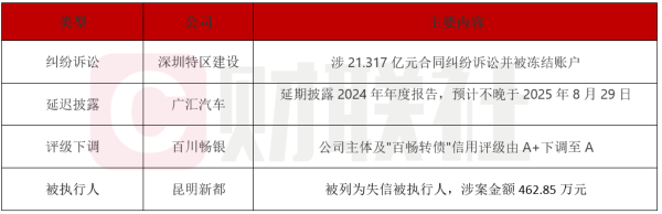 顺阳网 债市公告精选（6月19日）|深圳特区建设涉21.317亿元合同纠纷诉讼并被冻结账户；广汇汽车服务延期披露年报至不晚于8月29日