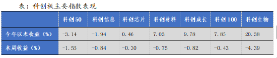 蚂蚁配资 华安基金科创板ETF周报：陆家嘴论坛释放重磅信号，科创板第五套标准重启