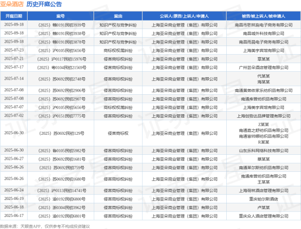 配资吧 亚朵酒店作为原告/上诉人的1起涉及侵害商标权纠纷的诉讼将于2025年6月24日开庭