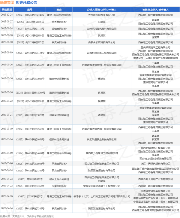 富邦配资 绿建集团作为被告/被上诉人的1起涉及运输合同纠纷的诉讼将于2025年6月24日开庭