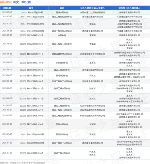 银泰融通 嘉林建设作为原告/上诉人的1起涉及建设工程分包合同纠纷的诉讼将于2025年6月24日开庭
