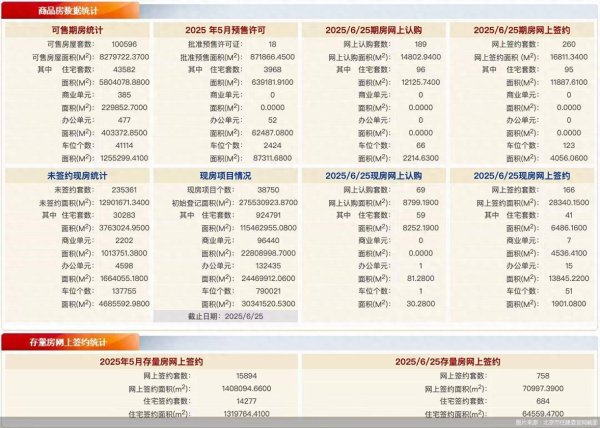 万盈配资 每日网签 | 6月25日北京新房网签426套、二手房网签758套