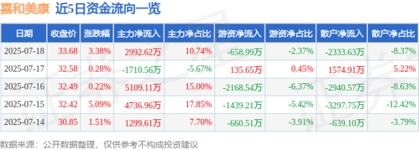 恒财网配资 嘉和美康（688246）7月18日主力资金净买入2992.62万元