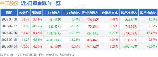 牛道配资 神工股份（688233）7月18日主力资金净卖出93.15万元