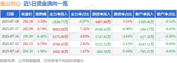 掌上世界 金山办公（688111）7月18日主力资金净卖出2838.75万元