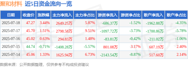 久联优配 聚和材料（688503）7月18日主力资金净买入2649.25万元