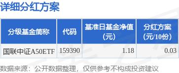 洪萨速配 基金分红：国联中证A50ETF基金9月17日分红