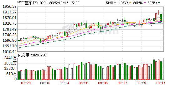 同花证券 重大突发！汽车板块全线下跌 发生了什么？